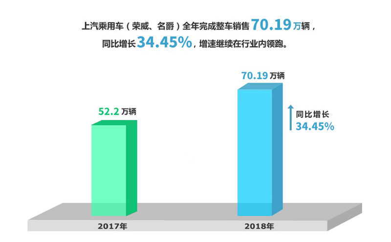 2018年上汽集團(tuán)實(shí)現(xiàn)整車(chē)銷(xiāo)售705萬(wàn)