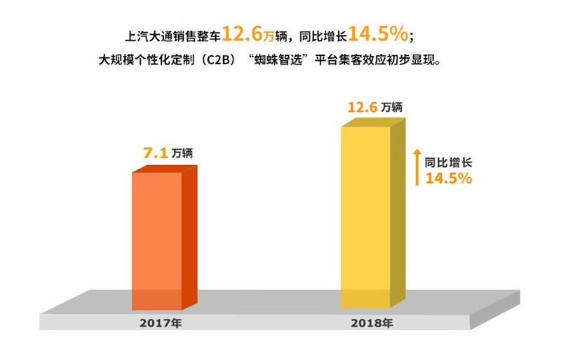 2018年上汽集團(tuán)實(shí)現(xiàn)整車(chē)銷(xiāo)售705萬(wàn)