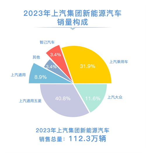 2023年上汽銷售整車502萬輛 連續(xù)十八年國內(nèi)第一