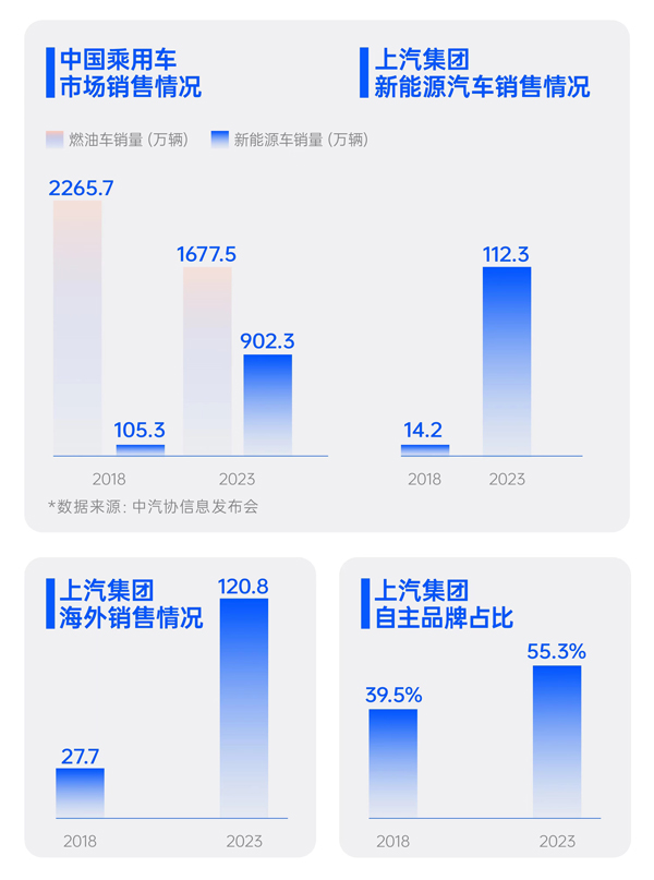 上半年上汽終端交付212萬輛 保持行業(yè)領(lǐng)先